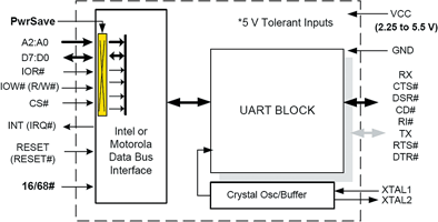 Figure 1. Block diagram showing the power-save feature of the low power UART